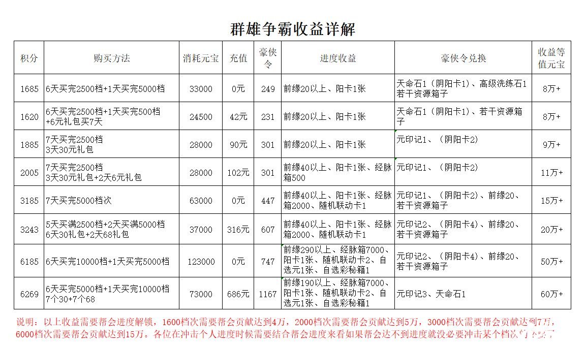 《武林閑俠》群雄爭霸高收益怎么玩？群雄爭霸高收益玩法能力