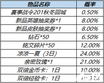 阿軻舞動賽場限時返場，《王者榮耀》2022夏季賽事戰(zhàn)令進入倒計時！