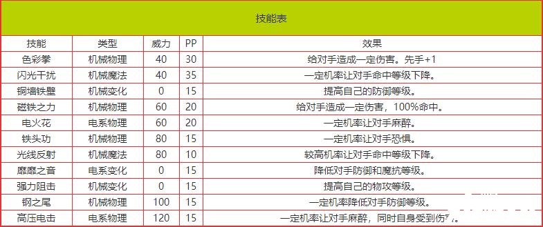 《洛克王國》機(jī)器圓仔技術(shù)表圖鑒？機(jī)器圓仔怎么樣/鋒利嗎