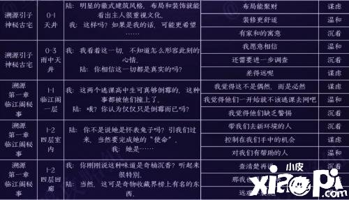 《黑貓奇聞社》陸林深心田性格如何選擇？陸林深心田性格選擇推薦