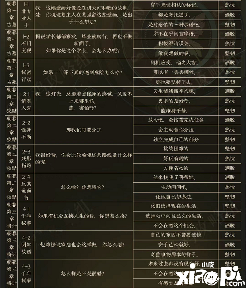 《黑貓奇聞社》楚遙性格怎么選？楚遙性格選擇推薦