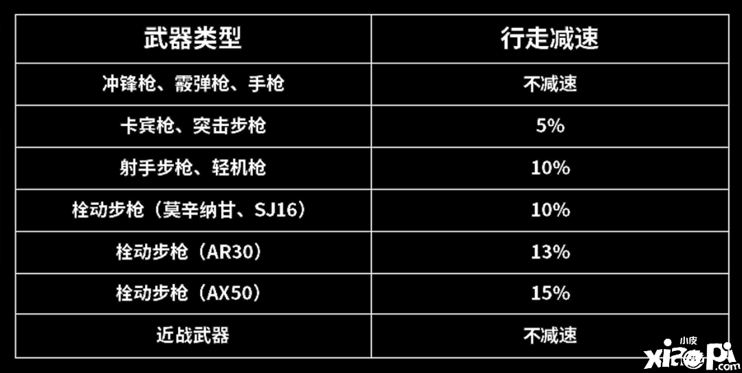 《暗區(qū)突圍》移動(dòng)速度受什么影響？移動(dòng)速度影響因素闡明