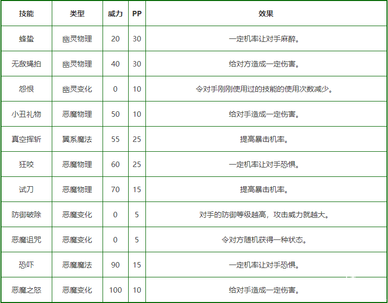 《洛克王國(guó)》鬼魂臉技術(shù)表圖鑒，鬼魂臉怎么樣/鋒利嗎？