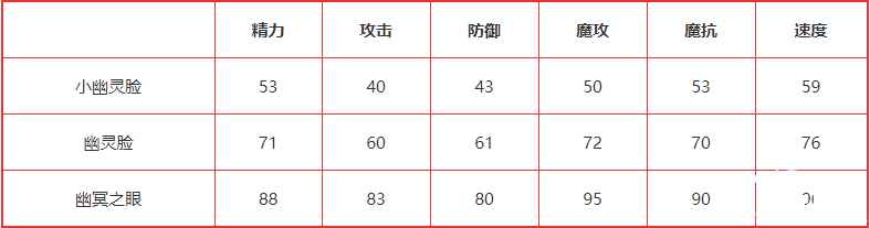 《洛克王國(guó)》鬼魂臉技術(shù)表圖鑒，鬼魂臉怎么樣/鋒利嗎？