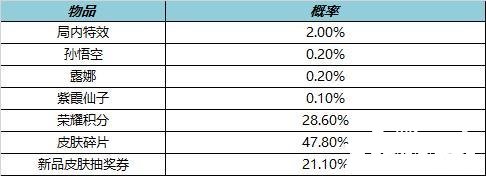 《王者榮耀》局內(nèi)特效禮包概率有幾多？局內(nèi)特效禮包概率先容