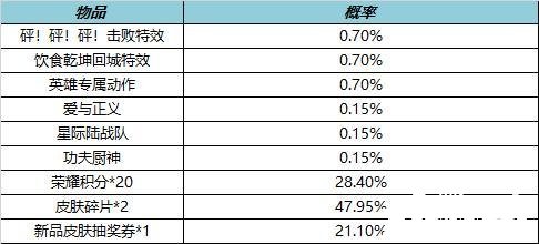 《王者榮耀》局內(nèi)特效禮包概率有幾多？局內(nèi)特效禮包概率先容